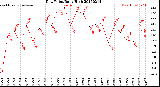 Milwaukee Weather Dew Point<br>Daily High