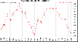 Milwaukee Weather Dew Point<br>Monthly High