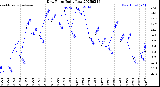 Milwaukee Weather Dew Point<br>Daily Low