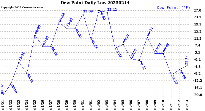 Milwaukee Weather Dew Point<br>Daily Low