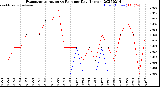 Milwaukee Weather Evapotranspiration<br>vs Rain per Day<br>(Inches)