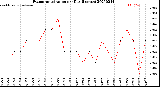 Milwaukee Weather Evapotranspiration<br>per Day (Inches)