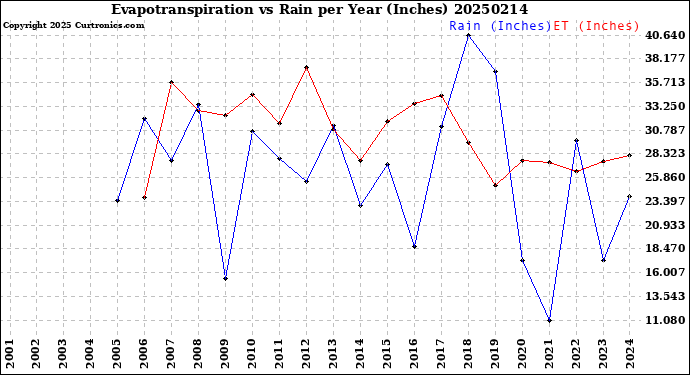 Milwaukee Weather Evapotranspiration<br>vs Rain per Year<br>(Inches)