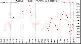 Milwaukee Weather Evapotranspiration<br>per Day (Ozs sq/ft)