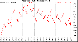 Milwaukee Weather Heat Index<br>Daily High