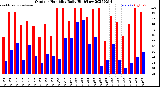 Milwaukee Weather Outdoor Humidity<br>Daily High/Low