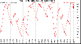 Milwaukee Weather Outdoor Humidity<br>Daily High