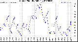 Milwaukee Weather Outdoor Humidity<br>Daily Low