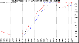 Milwaukee Weather Outdoor Temperature<br>vs Wind Chill<br>(24 Hours)