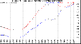 Milwaukee Weather Outdoor Temperature<br>vs Dew Point<br>(24 Hours)