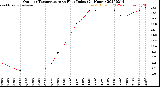 Milwaukee Weather Outdoor Temperature<br>vs Heat Index<br>(24 Hours)