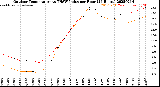 Milwaukee Weather Outdoor Temperature<br>vs THSW Index<br>per Hour<br>(24 Hours)