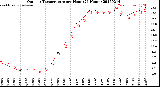 Milwaukee Weather Outdoor Temperature<br>per Hour<br>(24 Hours)