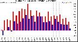 Milwaukee Weather Outdoor Temperature<br>Daily High/Low