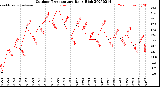 Milwaukee Weather Outdoor Temperature<br>Daily High