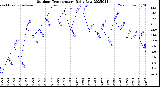 Milwaukee Weather Outdoor Temperature<br>Daily Low