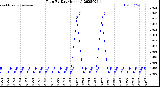 Milwaukee Weather Rain<br>By Day<br>(Inches)