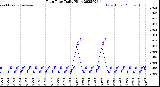 Milwaukee Weather Rain Rate<br>Daily High