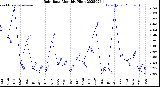 Milwaukee Weather Rain Rate<br>Monthly High