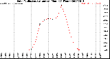 Milwaukee Weather Solar Radiation Average<br>per Hour<br>(24 Hours)