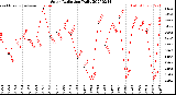 Milwaukee Weather Solar Radiation<br>Daily