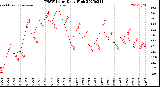 Milwaukee Weather THSW Index<br>Daily High