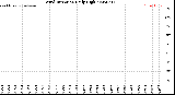 Milwaukee Weather Wind Direction<br>Daily High