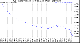 Milwaukee Weather Barometric Pressure<br>per Minute<br>(24 Hours)