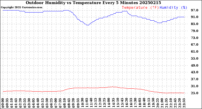 Milwaukee Weather Outdoor Humidity<br>vs Temperature<br>Every 5 Minutes