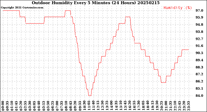 Milwaukee Weather Outdoor Humidity<br>Every 5 Minutes<br>(24 Hours)