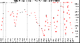 Milwaukee Weather Solar Radiation<br>Avg per Day W/m2/minute