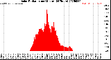 Milwaukee Weather Solar Radiation<br>per Minute<br>(24 Hours)