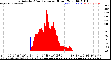 Milwaukee Weather Solar Radiation<br>& Day Average<br>per Minute<br>(Today)