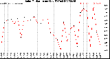 Milwaukee Weather Solar Radiation<br>per Day KW/m2