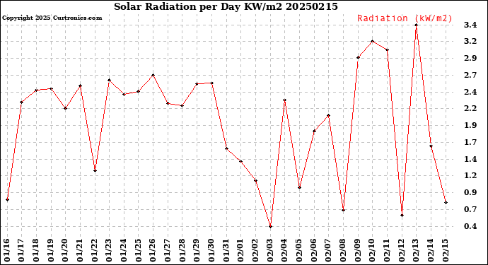 Milwaukee Weather Solar Radiation<br>per Day KW/m2