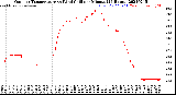 Milwaukee Weather Outdoor Temperature<br>vs Wind Chill<br>per Minute<br>(24 Hours)