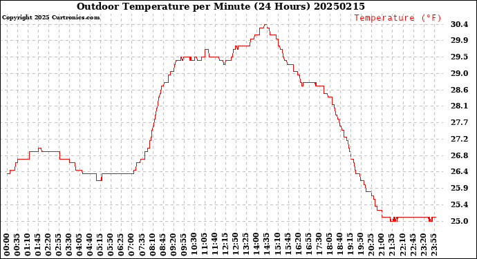 Milwaukee Weather Outdoor Temperature<br>per Minute<br>(24 Hours)