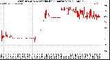 Milwaukee Weather Wind Direction<br>Normalized<br>(24 Hours) (Old)