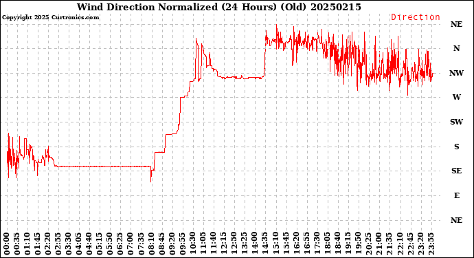 Milwaukee Weather Wind Direction<br>Normalized<br>(24 Hours) (Old)