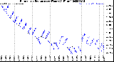 Milwaukee Weather Barometric Pressure<br>per Hour<br>(24 Hours)