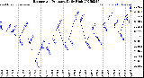 Milwaukee Weather Barometric Pressure<br>Daily High