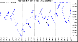 Milwaukee Weather Barometric Pressure<br>Daily Low