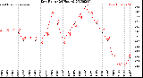 Milwaukee Weather Dew Point<br>(24 Hours)