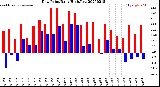 Milwaukee Weather Dew Point<br>Daily High/Low