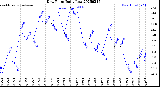 Milwaukee Weather Dew Point<br>Daily Low