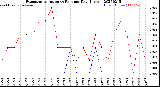 Milwaukee Weather Evapotranspiration<br>vs Rain per Day<br>(Inches)