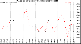 Milwaukee Weather Evapotranspiration<br>per Day (Inches)