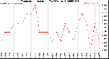 Milwaukee Weather Evapotranspiration<br>per Day (Ozs sq/ft)