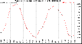 Milwaukee Weather Evapotranspiration<br>per Month (qts sq/ft)