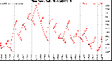 Milwaukee Weather Heat Index<br>Daily High